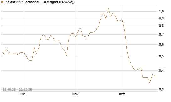 Put auf NXP Semiconductors N.V. [J.P. Morgan Structured Products B.V.] Chart