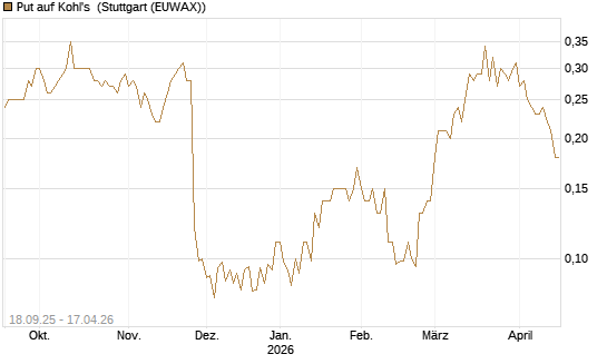 Put auf Kohl's [J.P. Morgan Structured Products B.V.] Chart