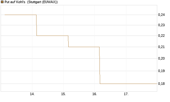 Put auf Kohl's [J.P. Morgan Structured Products B.V.] Chart