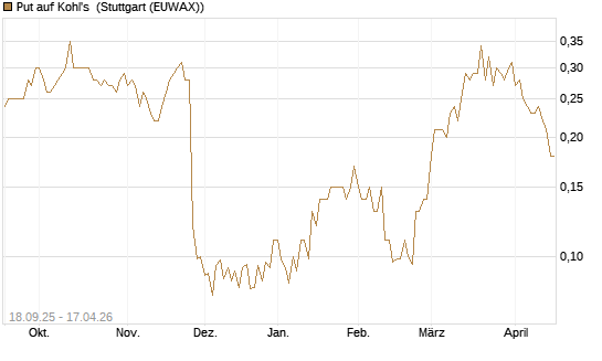 Put auf Kohl's [J.P. Morgan Structured Products B.V.] Chart