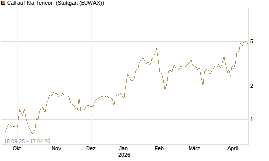 Call auf Kla-Tencor [J.P. Morgan Structured Products B.V.] Chart