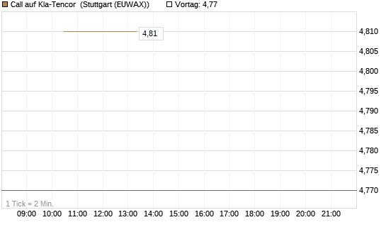 Call auf Kla-Tencor [J.P. Morgan Structured Products B.V.] Chart