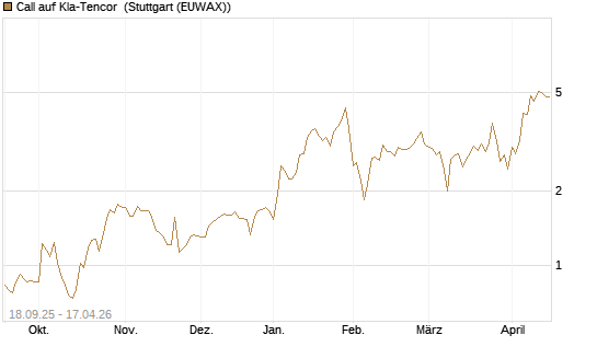 Call auf Kla-Tencor [J.P. Morgan Structured Products B.V.] Chart