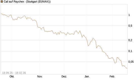 Call auf Paychex [J.P. Morgan Structured Products B.V.] Chart