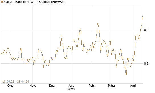 Call auf Bank of New York [J.P. Morgan Structured Products B.V.] Chart