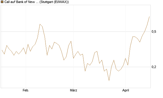 Call auf Bank of New York [J.P. Morgan Structured Products B.V.] Chart