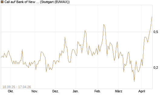 Call auf Bank of New York [J.P. Morgan Structured Products B.V.] Chart