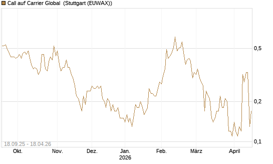 Call auf Carrier Global [J.P. Morgan Structured Products B.V.] Chart