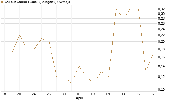 Call auf Carrier Global [J.P. Morgan Structured Products B.V.] Chart