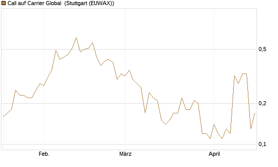 Call auf Carrier Global [J.P. Morgan Structured Products B.V.] Chart
