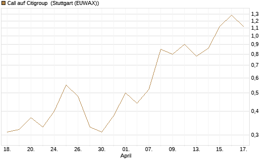 Call auf Citigroup [J.P. Morgan Structured Products B.V.] Chart