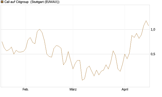 Call auf Citigroup [J.P. Morgan Structured Products B.V.] Chart