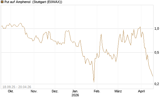 Put auf Amphenol [J.P. Morgan Structured Products B.V.] Chart