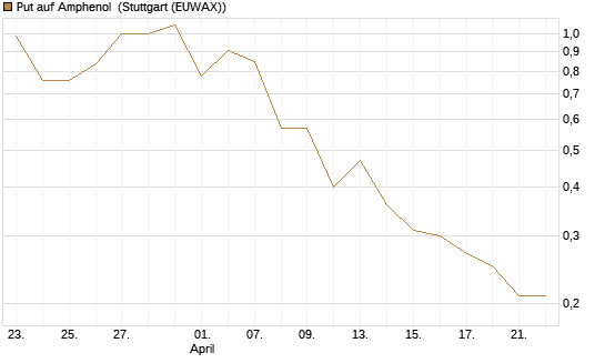 Put auf Amphenol [J.P. Morgan Structured Products B.V.] Chart