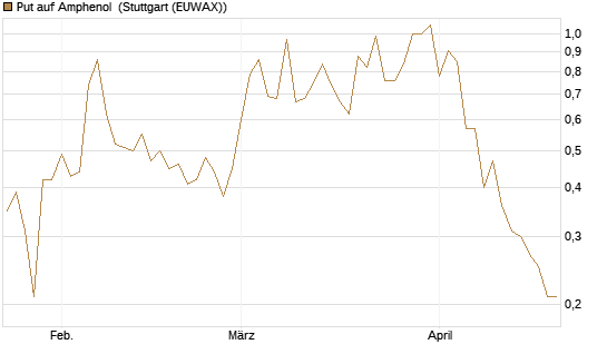 Put auf Amphenol [J.P. Morgan Structured Products B.V.] Chart