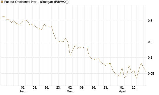 Put auf Occidental Petroleum Corp. [J.P. Morgan Structured Products B.V.] Chart