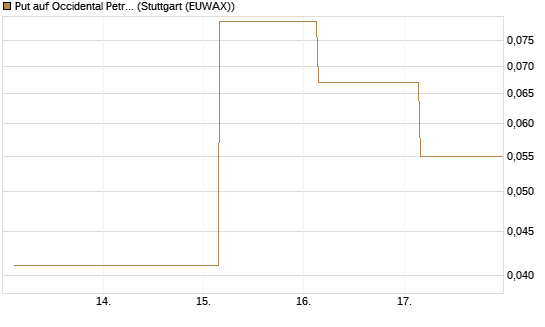 Put auf Occidental Petroleum Corp. [J.P. Morgan Structured Products B.V.] Chart