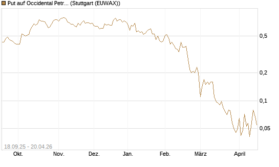 Put auf Occidental Petroleum Corp. [J.P. Morgan Structured Products B.V.] Chart