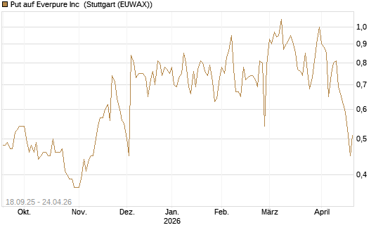Put auf Everpure Inc [J.P. Morgan Structured Products B.V.] Chart