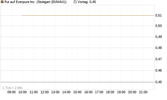 Put auf Everpure Inc [J.P. Morgan Structured Products B.V.] Chart