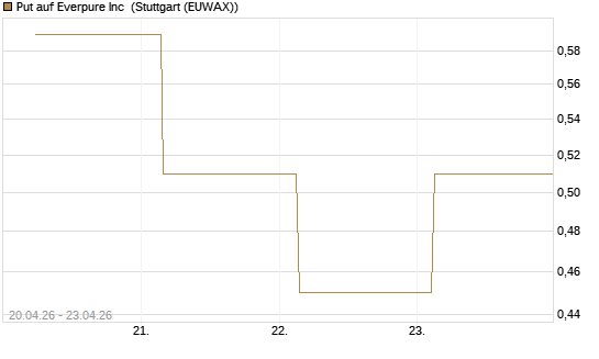 Put auf Everpure Inc [J.P. Morgan Structured Products B.V.] Chart