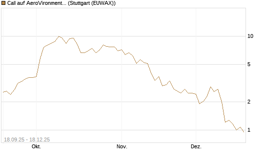 Call auf AeroVironment Inc [J.P. Morgan Structured Products B.V.] Chart