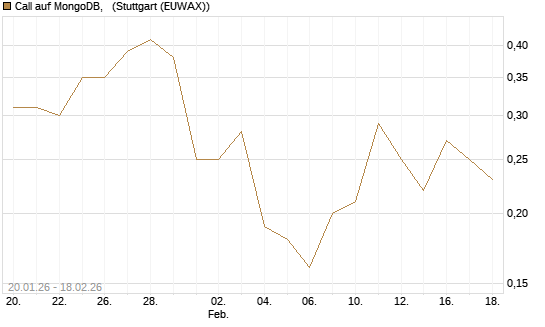 Call auf MongoDB,  [J.P. Morgan Structured Products B.V.] Chart