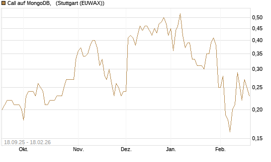 Call auf MongoDB,  [J.P. Morgan Structured Products B.V.] Chart