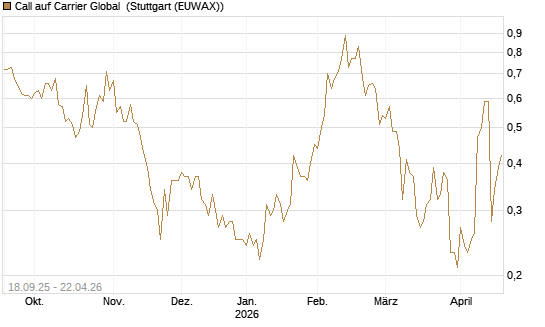 Call auf Carrier Global [J.P. Morgan Structured Products B.V.] Chart