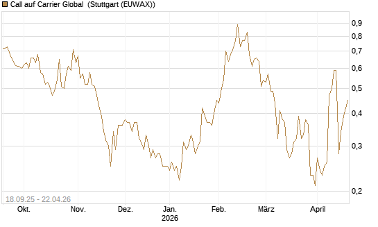 Call auf Carrier Global [J.P. Morgan Structured Products B.V.] Chart