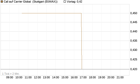 Call auf Carrier Global [J.P. Morgan Structured Products B.V.] Chart