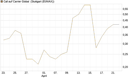 Call auf Carrier Global [J.P. Morgan Structured Products B.V.] Chart