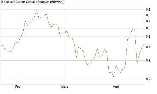 Call auf Carrier Global [J.P. Morgan Structured Products B.V.] Chart