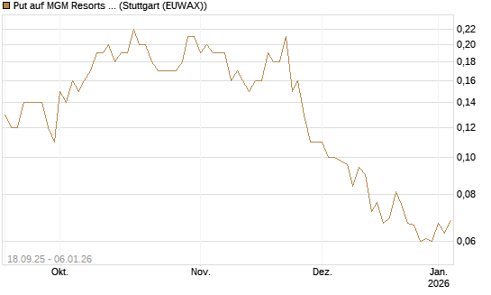 Put auf MGM Resorts Int. [J.P. Morgan Structured Products B.V.] Chart