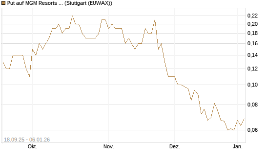 Put auf MGM Resorts Int. [J.P. Morgan Structured Products B.V.] Chart