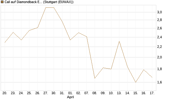 Call auf Diamondback Energy, Inc. - Commmon Stock [J.P. Morgan Structured Products B.V.] Chart