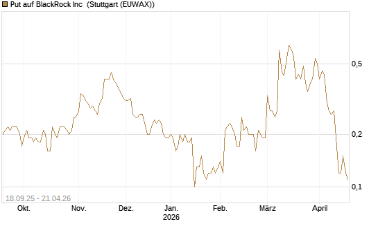 Put auf BlackRock Inc [J.P. Morgan Structured Products B.V.] Chart