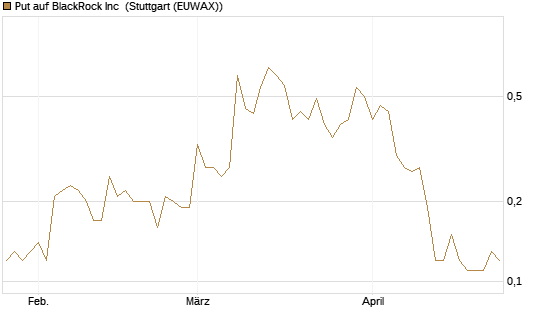 Put auf BlackRock Inc [J.P. Morgan Structured Products B.V.] Chart