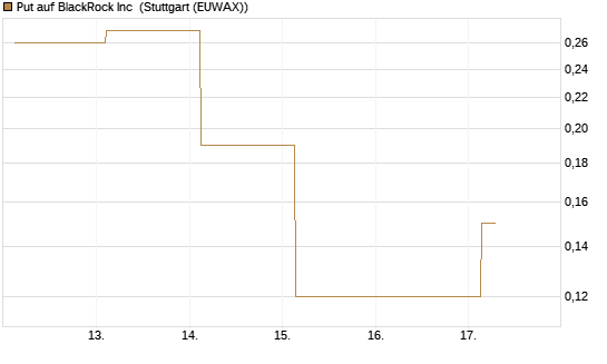 Put auf BlackRock Inc [J.P. Morgan Structured Products B.V.] Chart