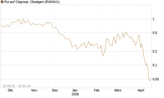 Put auf Citigroup [J.P. Morgan Structured Products B.V.] Chart