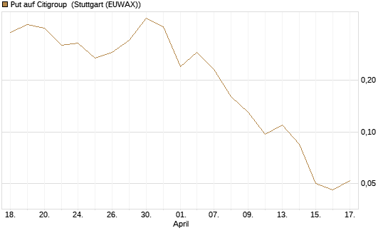 Put auf Citigroup [J.P. Morgan Structured Products B.V.] Chart