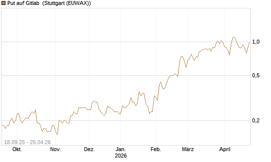 Put auf Gitlab [J.P. Morgan Structured Products B.V.] Chart