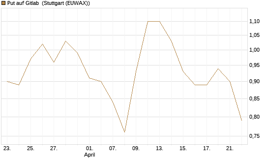 Put auf Gitlab [J.P. Morgan Structured Products B.V.] Chart