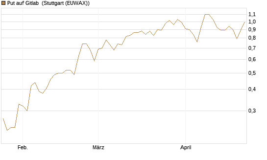 Put auf Gitlab [J.P. Morgan Structured Products B.V.] Chart
