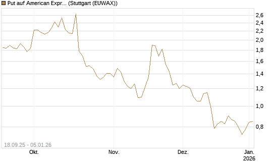 Put auf American Express [J.P. Morgan Structured Products B.V.] Chart