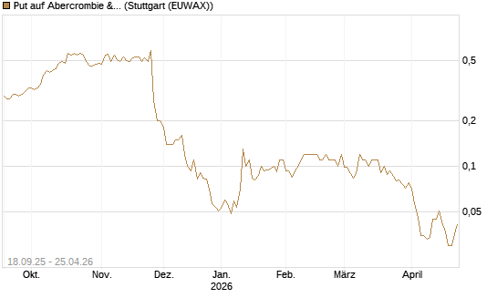 Put auf Abercrombie & Fitch [J.P. Morgan Structured Products B.V.] Chart