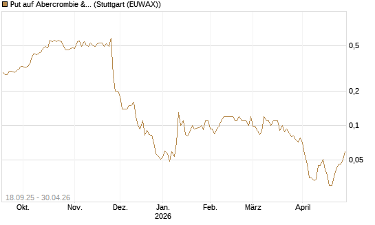 Put auf Abercrombie & Fitch [J.P. Morgan Structured Products B.V.] Chart