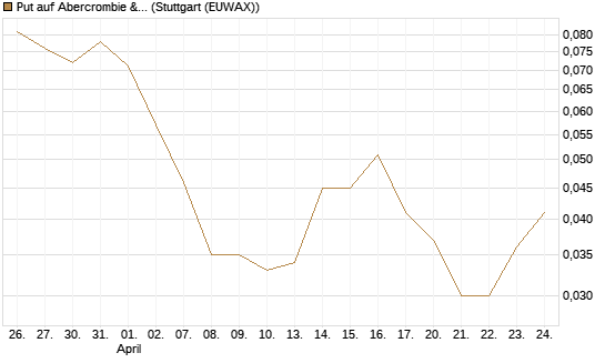 Put auf Abercrombie & Fitch [J.P. Morgan Structured Products B.V.] Chart