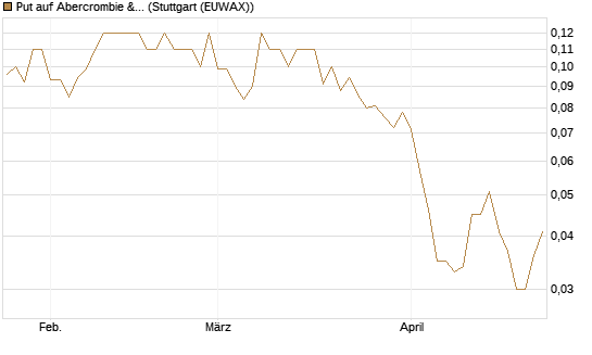 Put auf Abercrombie & Fitch [J.P. Morgan Structured Products B.V.] Chart