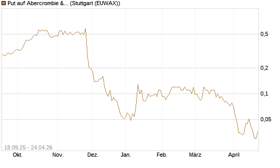 Put auf Abercrombie & Fitch [J.P. Morgan Structured Products B.V.] Chart
